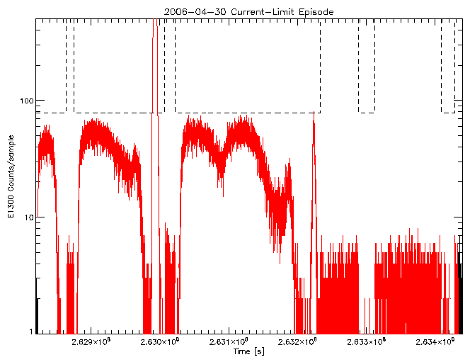 E1300 rate vs time