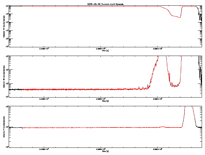 Detector A, B, & F rate vs 
      time