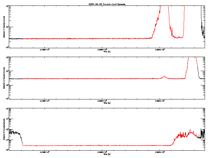 Detector C, D, & E rate vs 
      time