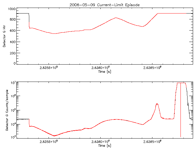 Detector G HV level and
      counts/sample vs time