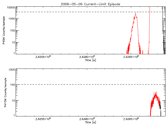 P4GM and P41GM rate vs
      time