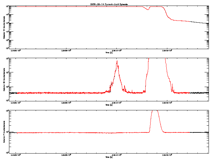 Detector A, B, & F rate vs 
      time