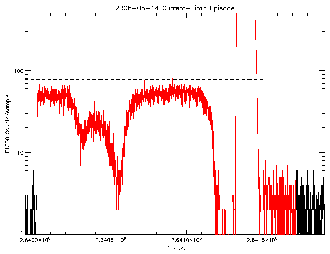 E1300 rate vs time