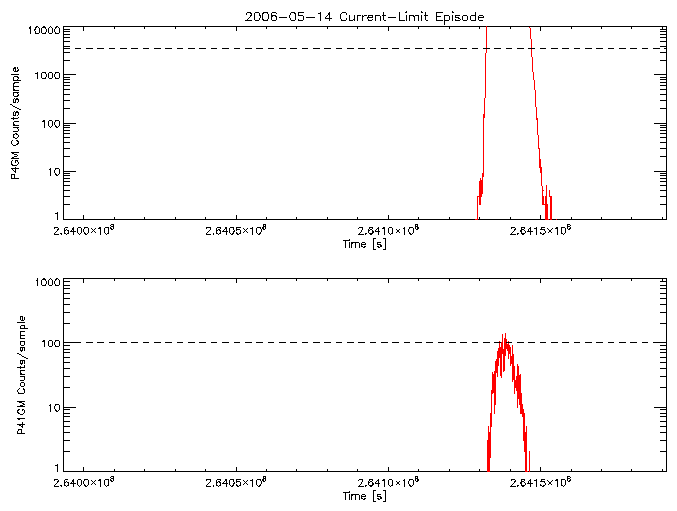 P4GM and P41GM rate vs
      time