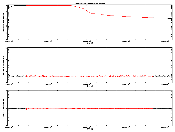 Detector A, B, & F rate vs 
      time