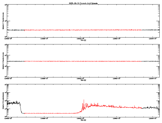 Detector C, D, & E rate vs 
      time