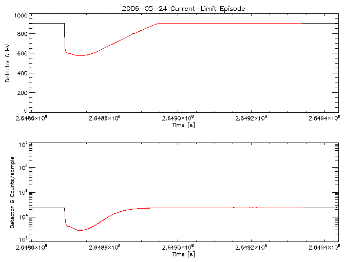 Detector G HV level and
      counts/sample vs time