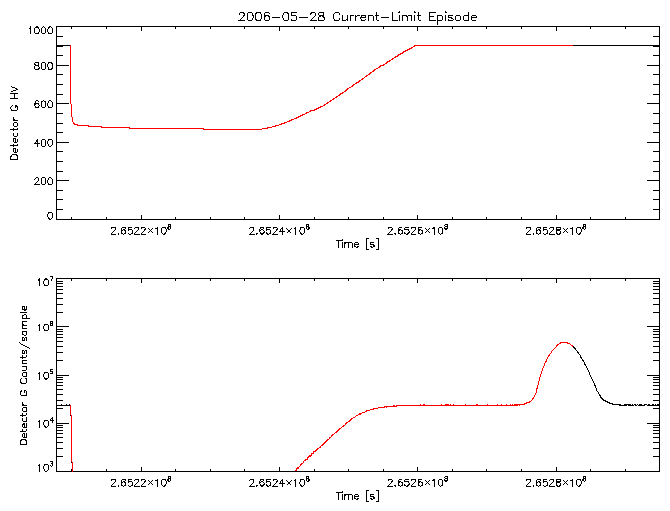 Detector G HV level and
      counts/sample vs time