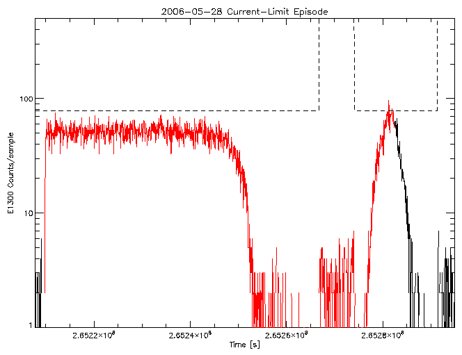 E1300 rate vs time