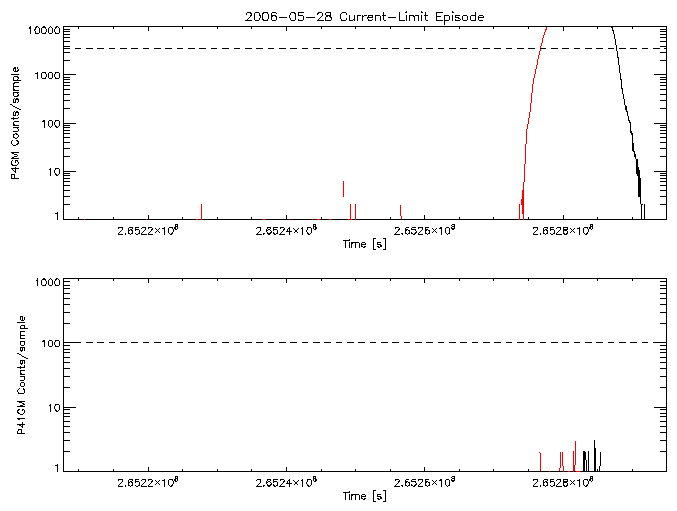 P4GM and P41GM rate vs
      time