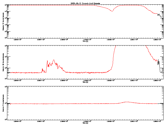 Detector A, B, & F rate vs 
      time