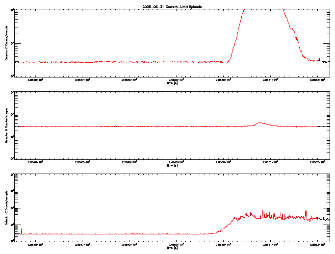 Detector C, D, & E rate vs 
      time