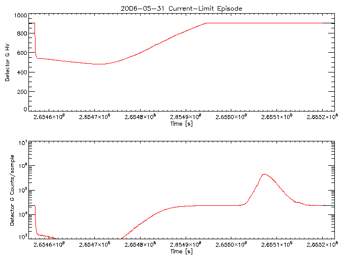 Detector G HV level and
      counts/sample vs time