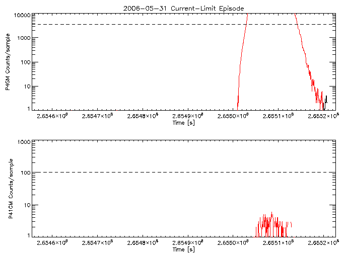 P4GM and P41GM rate vs
      time