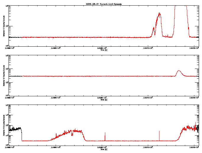 Detector C, D, & E rate vs 
      time