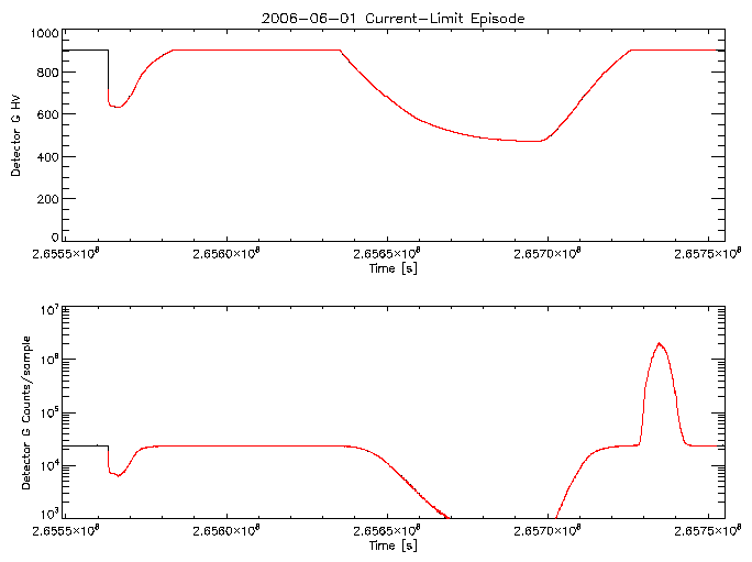 Detector G HV level and
      counts/sample vs time