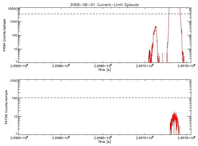 P4GM and P41GM rate vs
      time