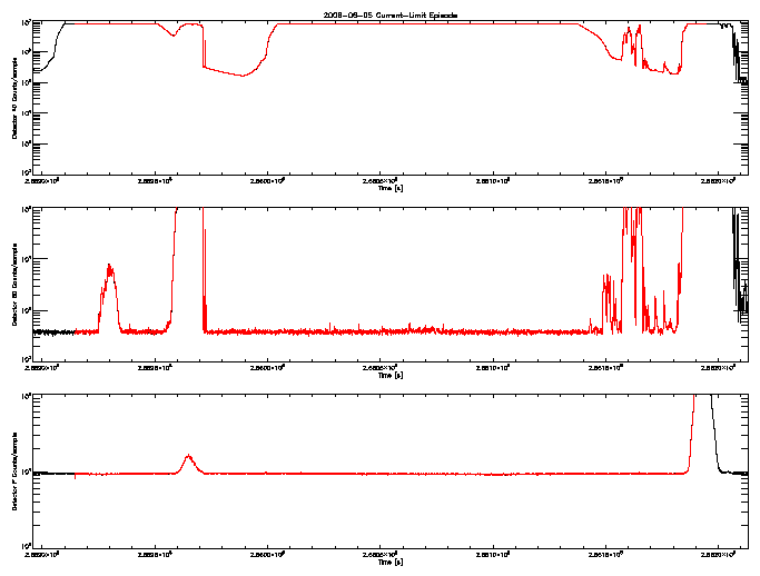 Detector A, B, & F rate vs 
      time