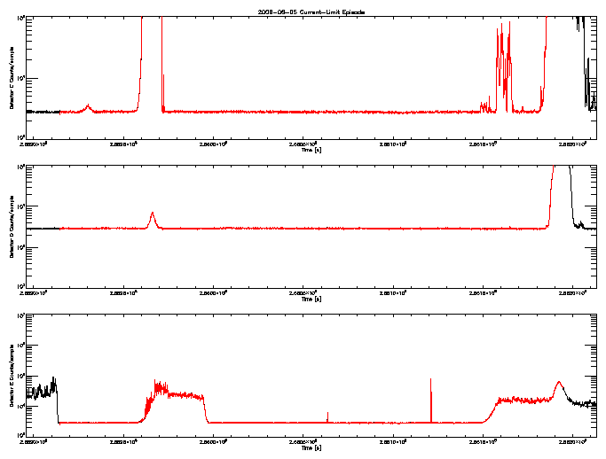 Detector C, D, & E rate vs 
      time