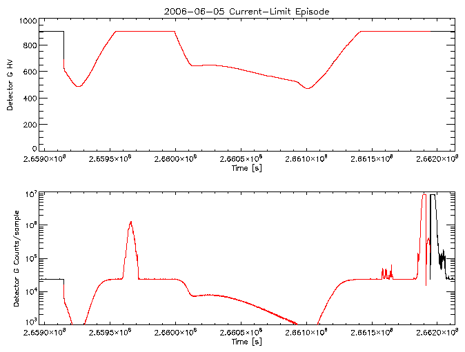 Detector G HV level and
      counts/sample vs time