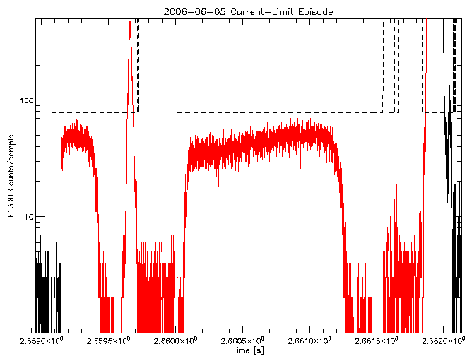 E1300 rate vs time