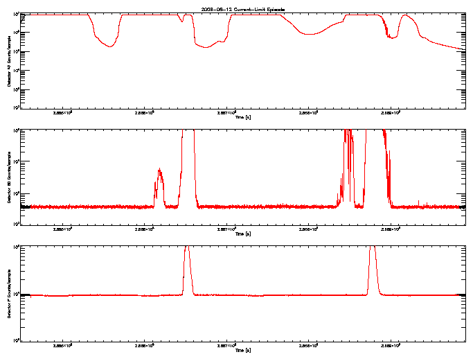 Detector A, B, & F rate vs 
      time