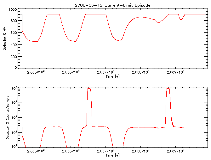 Detector G HV level and
      counts/sample vs time