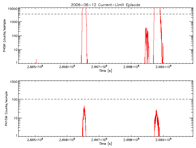 P4GM and P41GM rate vs
      time