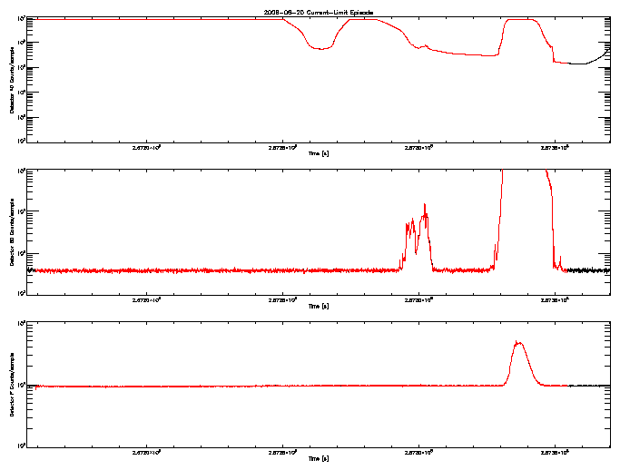 Detector A, B, & F rate vs 
      time