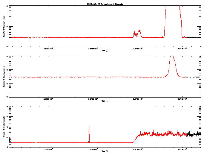 Detector C, D, & E rate vs 
      time