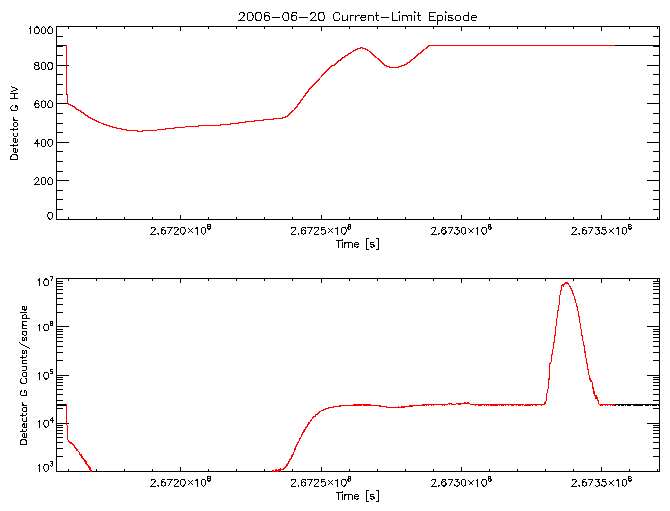 Detector G HV level and
      counts/sample vs time