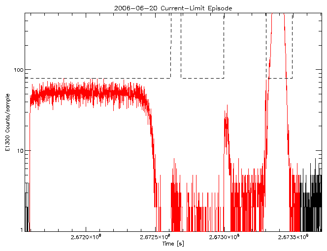 E1300 rate vs time