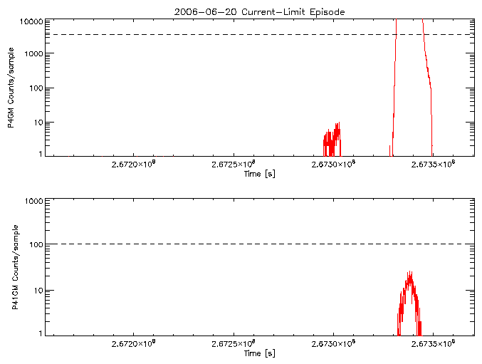 P4GM and P41GM rate vs
      time