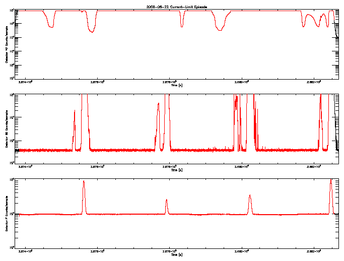 Detector A, B, & F rate vs 
      time