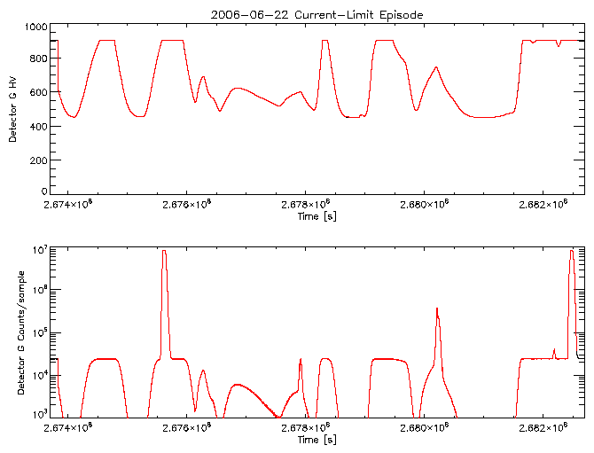 Detector G HV level and
      counts/sample vs time