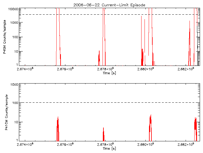 P4GM and P41GM rate vs
      time