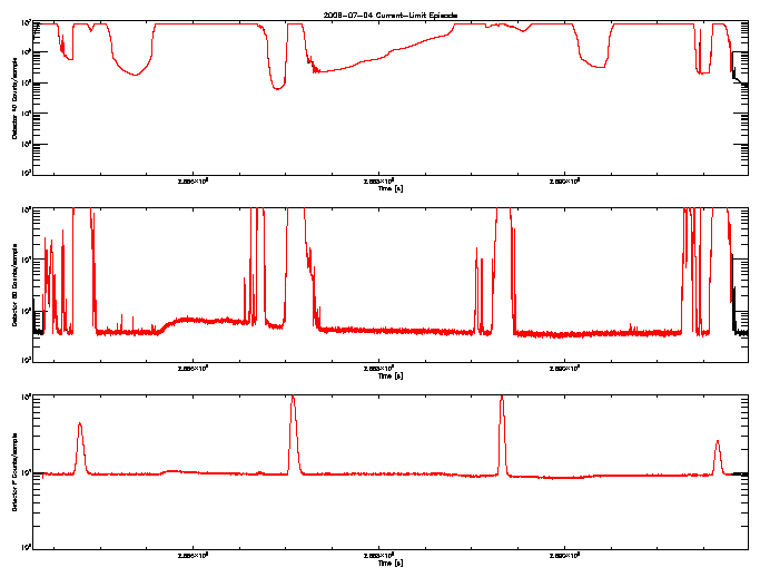 Detector A, B, & F rate vs 
      time