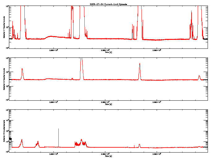 Detector C, D, & E rate vs 
      time