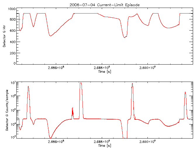 Detector G HV level and
      counts/sample vs time