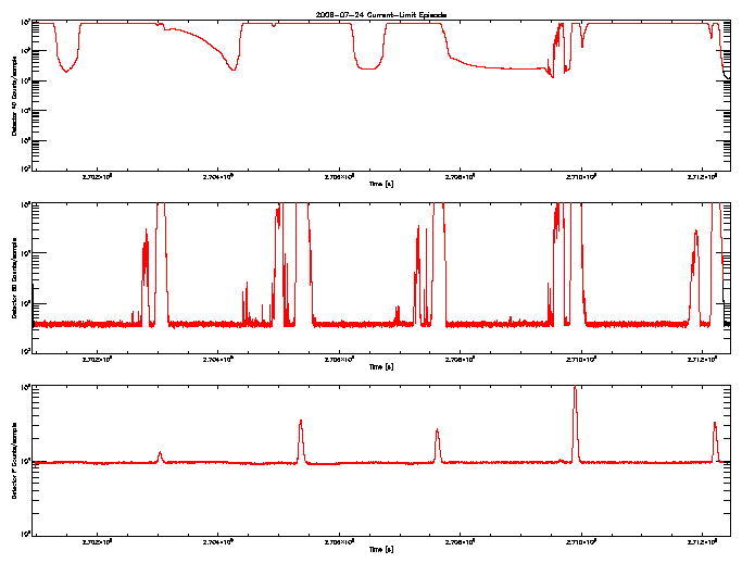 Detector A, B, & F rate vs 
      time