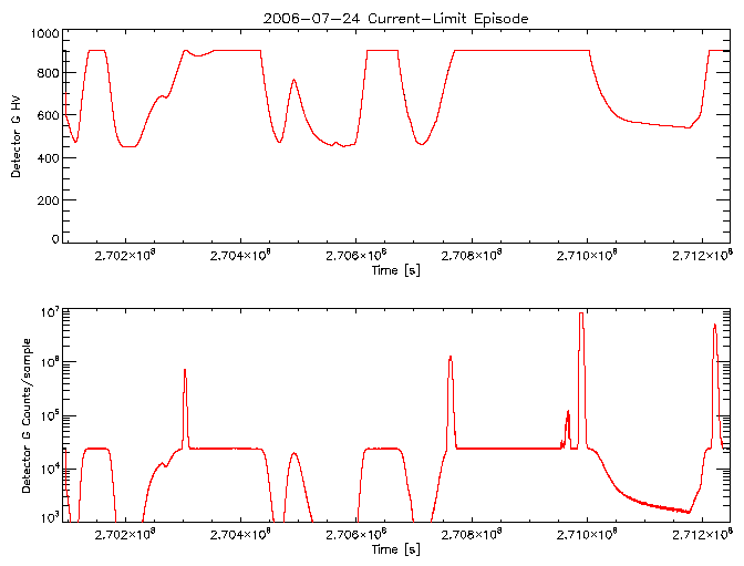 Detector G HV level and
      counts/sample vs time