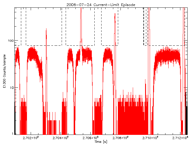 E1300 rate vs time