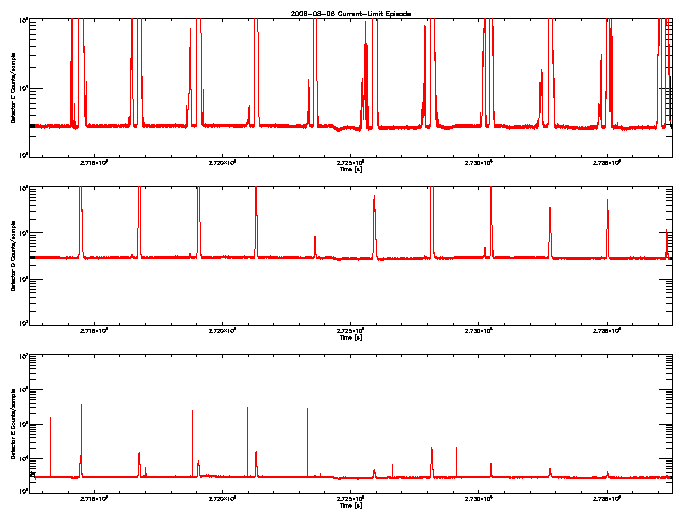 Detector C, D, & E rate vs 
      time