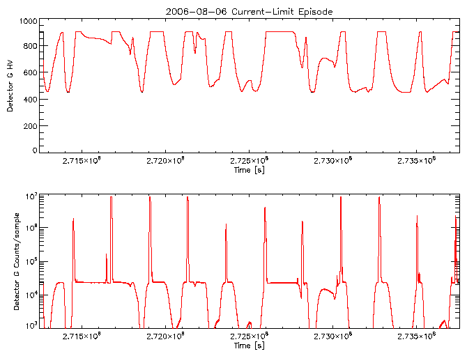 Detector G HV level and
      counts/sample vs time