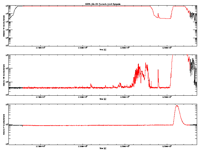 Detector A, B, & F rate vs 
      time