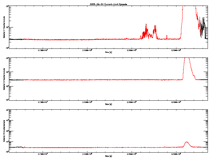 Detector C, D, & E rate vs 
      time