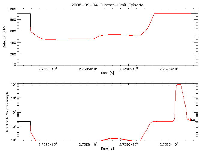 Detector G HV level and
      counts/sample vs time