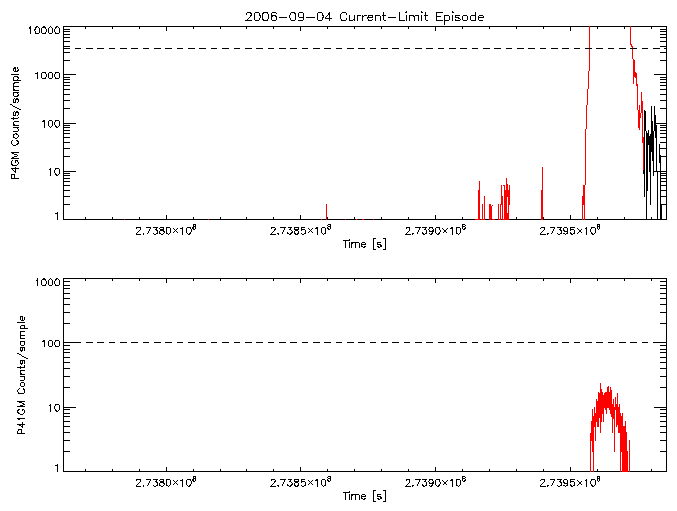 P4GM and P41GM rate vs
      time