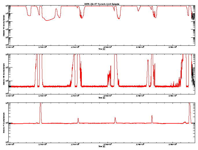 Detector A, B, & F rate vs 
      time