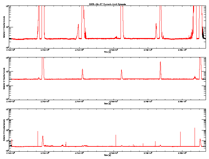 Detector C, D, & E rate vs 
      time